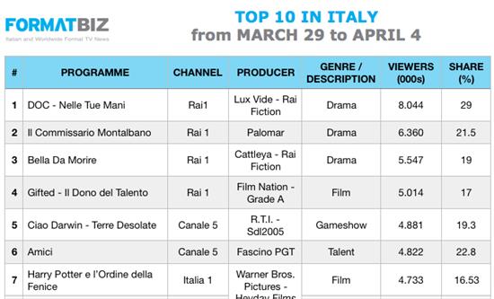 TOP 10 IN ITALY - From March 29 to April 4